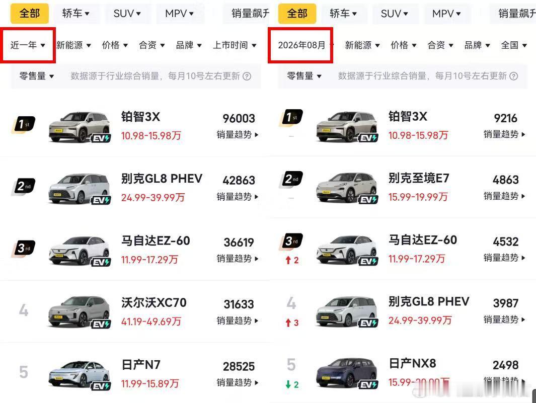 #广汽丰田铂智3X星云限量版上市#最怕买车时为了省一点，结果开了几个月就开始后悔：轮毂没选大一点、音响不够听、座椅少了舒适功能。
铂智3X星云限量版让我觉得省心的地方，是把这些容易后悔的配置直接打包了。星云蓝负责好看，YAMAHA音响和座椅按摩负责日常体验，19英寸轮毂提升观感。11.78万元能给到 ​