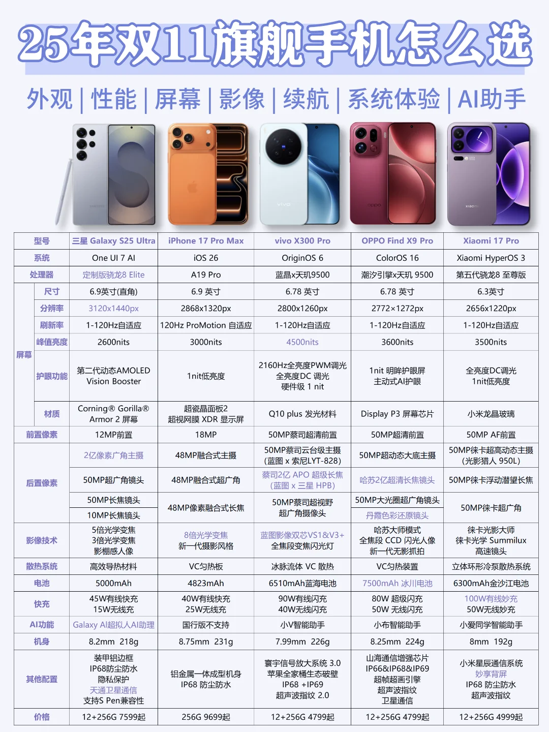 25年双11旗舰手机怎么选？一篇帮你理清楚！