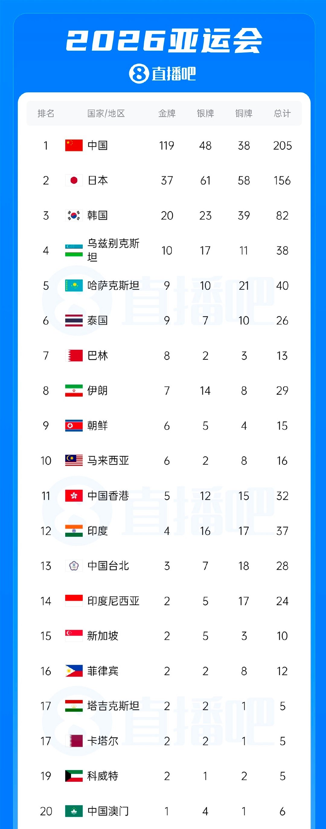 【#中国队亚运119金断档领跑#】9月27日，亚运会开幕式后第8个比赛日结束，中国代表团今日夺得12枚金牌，以119金48银38铜共205枚奖牌继续断档领跑奖牌榜。

今日亚运会35枚金牌产生34枚，田径女子马拉松竞走结果存在争议，仍在申诉中。中国队在田径、乒乓球、跳水、举重、滑板、花样游泳等多个项目中有 ​