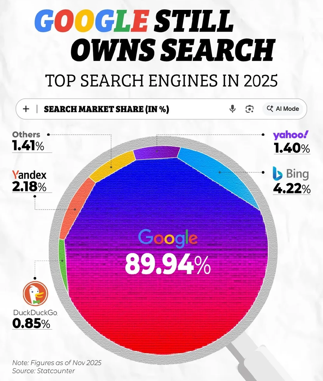 🌐谷歌依然统治互联网：2025年搜索世界的绝