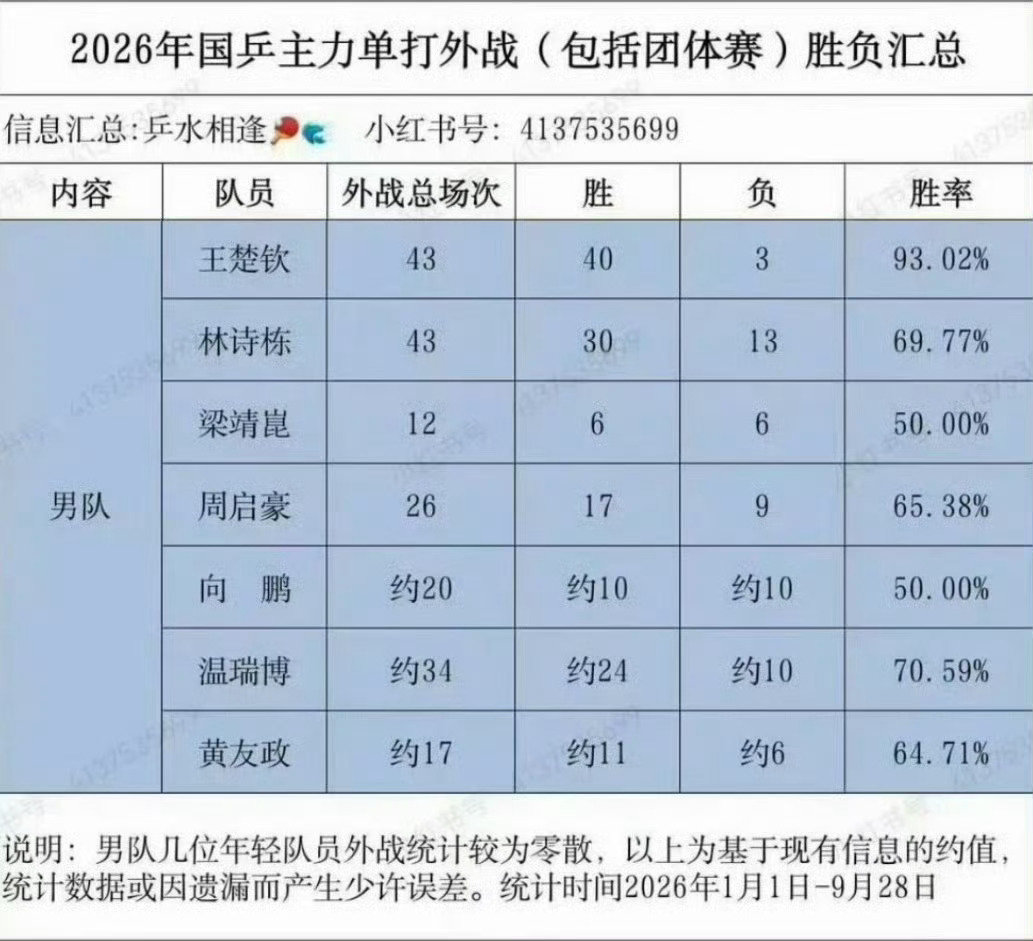 #王楚钦面对外协顶尖选手胜率惊人#
不看不知道，国家队其他人这么吓人的吗，教练怎么说 ​