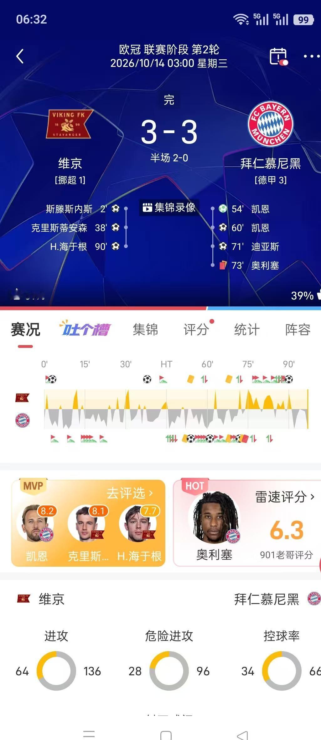 拜仁慕尼黑这两天真是把老球迷坑惨了，活脱脱变成了一台“碎钞机”
 

盘口硬生生给开出让三个球，谁看了不觉得是场一边倒的屠杀
 

结果球场上一开打，维京半场就直接两球领先，把所有人都给看傻了
 

下半场拜仁好不容易咬着牙连扳三球，眼瞅着3:2要翻盘拿下了，剧本偏偏在第90分钟又来个晴天霹雳