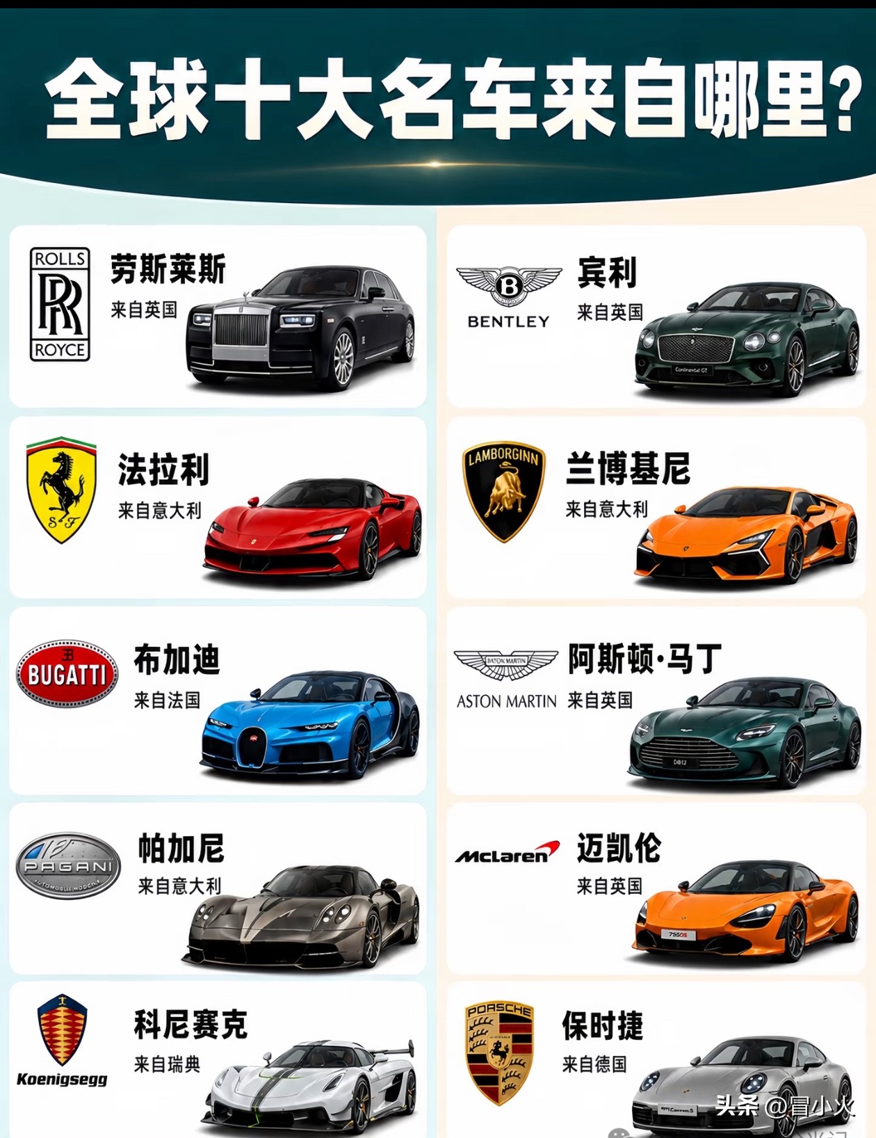 全球十大豪车国籍大揭秘，英国占据四个，不愧是时尚之都
以前燃油车的时代，很大众的汽车品牌大家都认识，而碰到不认识的车标基本可以判断是豪车了，而现在新能源品牌超级多，大家图标设计得也很好看，碰到不认识的也不能认为是豪车了，全球十大豪车品牌带大家认识一下。

作为欧洲传统富裕的国家，英国在豪车上面也情有