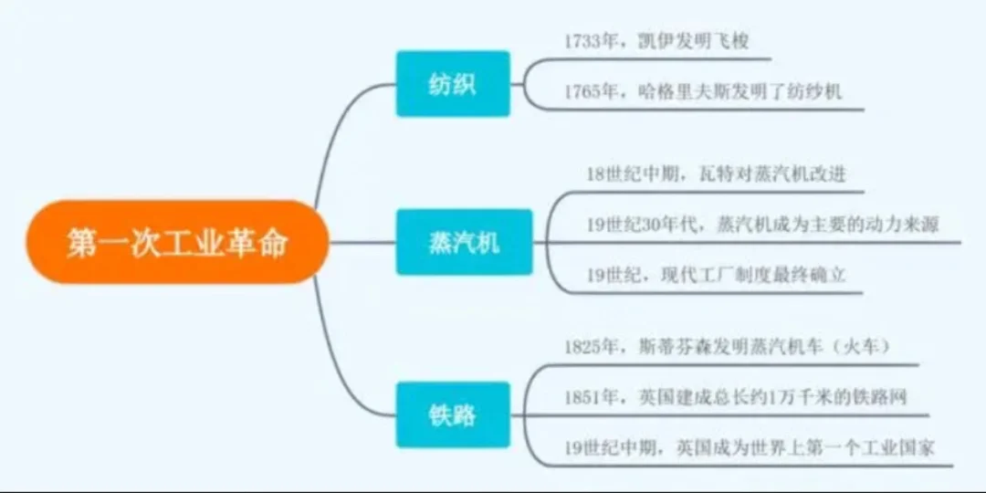 英国工业革命影响和社会特点