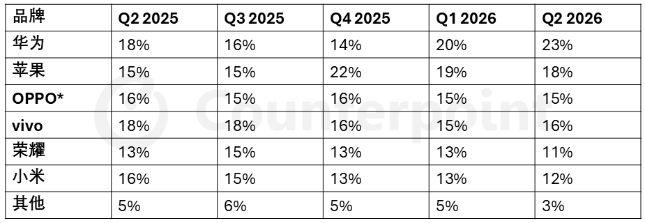 华为、苹果逆势增长，小米这次压力太大了

Counterpoint最新数据，2026年Q2中国智能手机出货量仅同比下降1%，与销量两位数下滑形成鲜明反差。核心原因只有一个——厂商提前囤库存，抢在存储价格暴涨前备货。

品牌格局上，华为位居市场前列，麒麟5G芯片回归畅享系列成为关键变量。畅享90 Pro Max、Mate ​