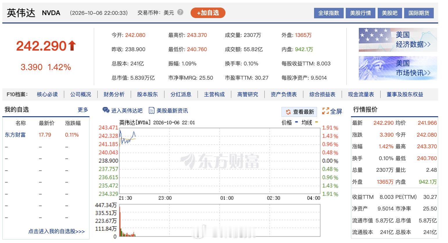 #英伟达市值又创新高#【#英伟达市值达5.8万亿美元#】当地时间10月6日纳斯达克开盘后，英伟达市值达到5.82万亿美元，创下历史新高。截至发稿，英伟达股价最高触及243.37美元。（IT之家） ​