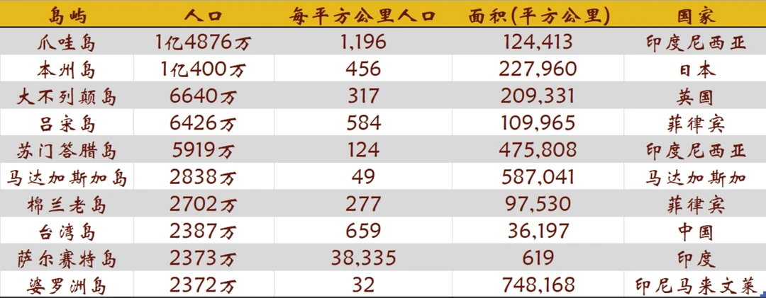世界人口最多的十大岛屿