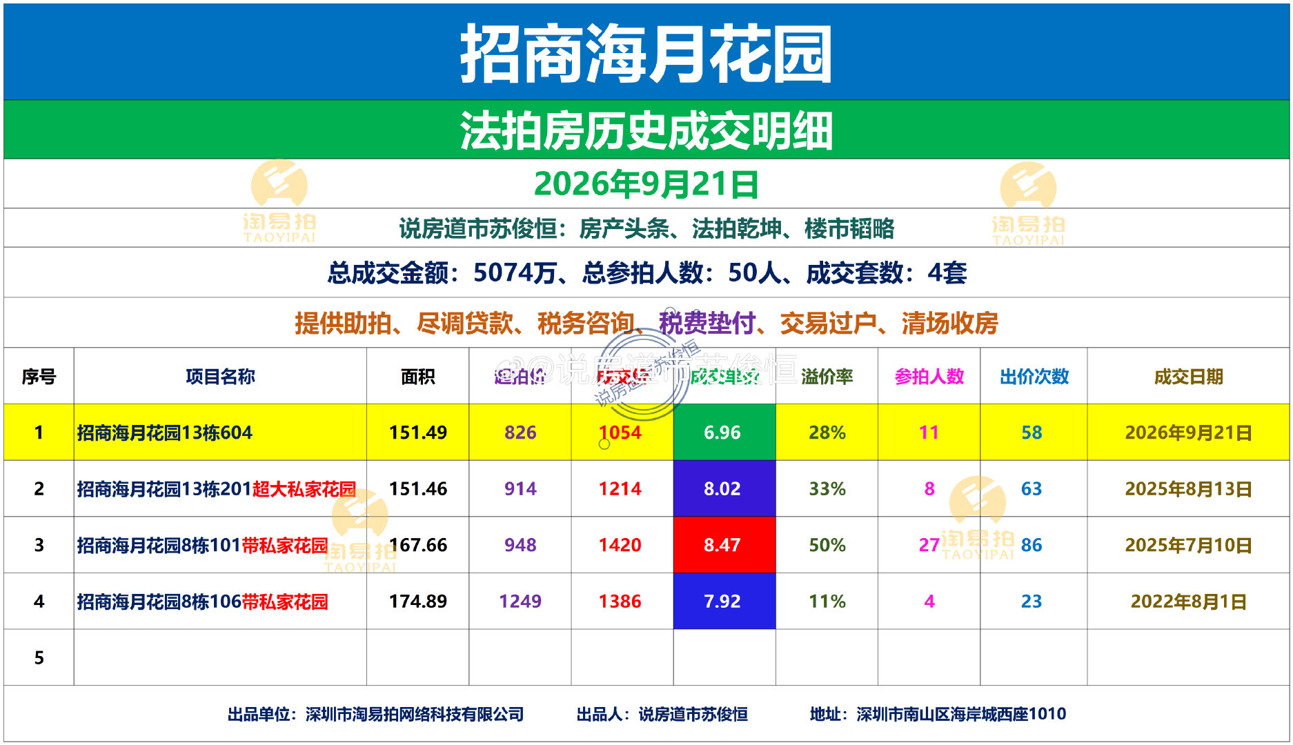 招商海月花园13栋604拍卖房，151.49平方米，826万起拍，11人报名，出价58次，1054万成交，成交单价6.96万。二手房成交价1200万左右。 ​​​​

招商海月花园法拍房历史成交明细 ​​​​
总成交金额：5074万、总参拍人数：50人、成交套数：4套
说房道市苏俊恒：房产头条、法拍乾坤、楼市韬略 ​​​​