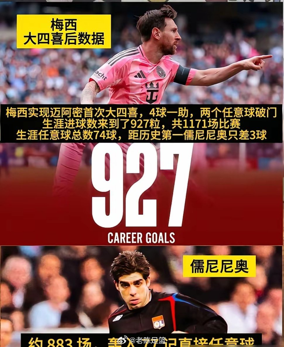 梅西927球，C罗978球，所有人都在等C罗先撞线，但我把账本翻烂了，结论反着来。
​C罗差22球，按他现在的出场频率，2026年底到2027年初确实能到1000。可他说了，这可能是最后一年。曼联那帮老队友也放话：他硬撑着踢，就为凑够这数，凑完就退。
​梅西这边差73球，听着悬殊。但你算他近期效率，4球1助 ​