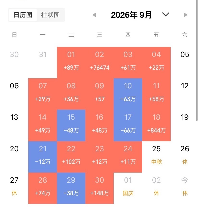 有网友称：银行股正在一点点被保险、社保、养老金、汇金等资本拿走，未来不是银行股怎样，而是高股息、低成本、低风险成为人们的喜爱。

银行股本身没什么特别，是大金融行业，股价不会大幅上涨，利润不会大幅增长，一直保持稳健向上，表面看起来沉闷老调，但股息率却高达5%-6%，董宝珍认为，银行股连 ​