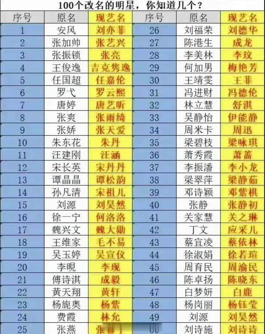 以后艺人都要用原名了 ​