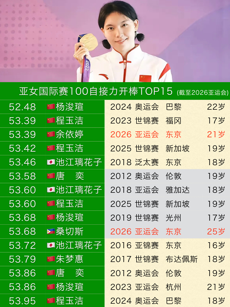 中国队以3:33.10打破亚运会纪录的成绩无悬念蝉联女子4x100自接冠军，其中余依婷53.39的开棒成绩追平了程玉洁在福冈世锦赛的成绩，可以并列亚洲自接开棒历史第二[笑cry][笑cry]

菲律宾🇵🇭因犯规取消成绩，但是桑切斯53.68的开棒成绩也可以进入亚洲历史前十[允悲][允悲]

当然排在历史首位的，还是 ​