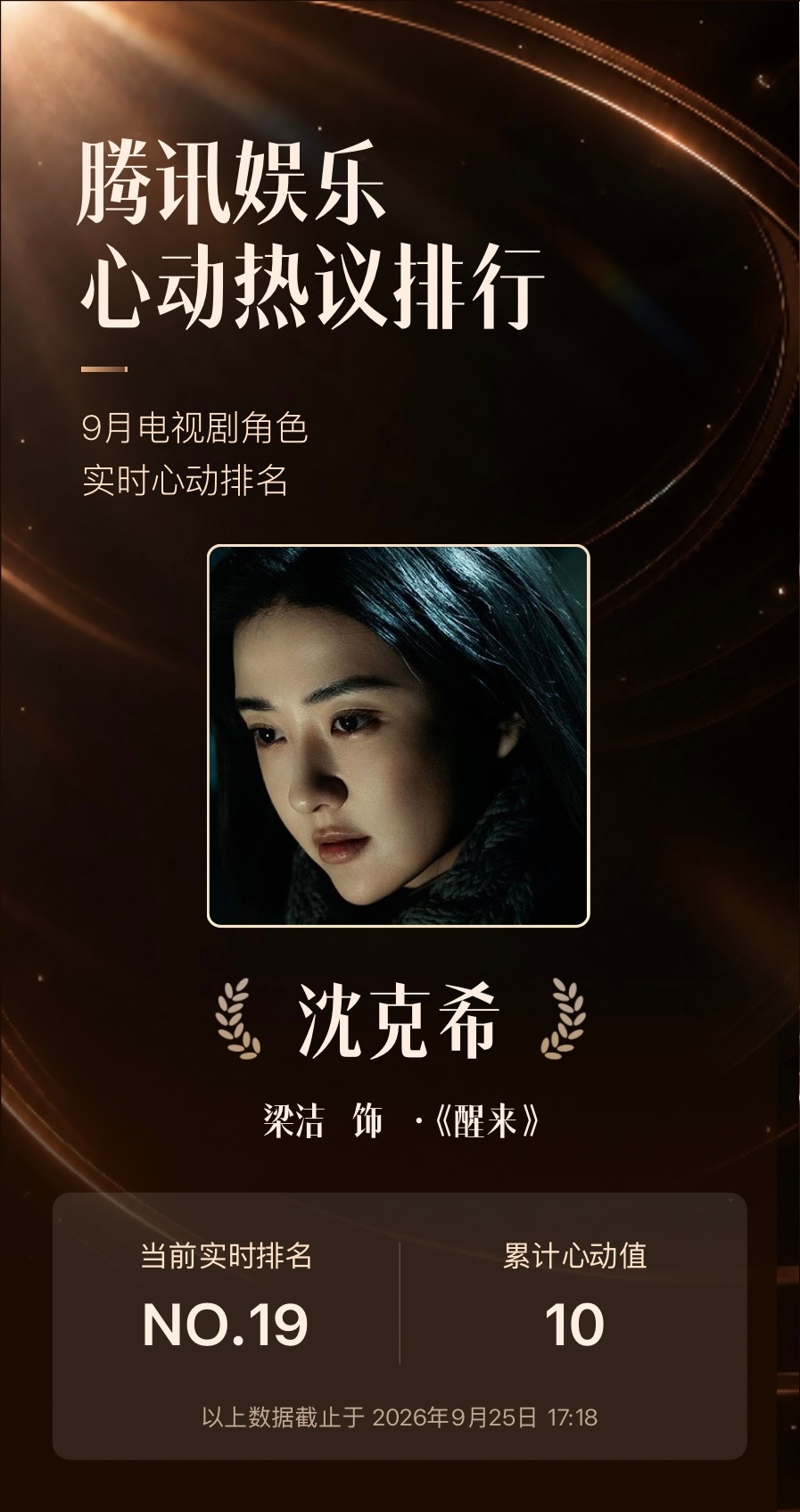 #梁洁沈克希入围9月心动热议排行# 恭喜「沈克希」角色入围腾讯娱乐#9月心动热议角色# ，腾讯娱乐邀您为9月热播剧角色打CALL，送上心动值，票选出最受观众喜爱的心动热议角色！
为「沈克希」投递心动值 ，助力她登上9月心动角色TOP宝座❤️每个账号每天都有10次投 ​