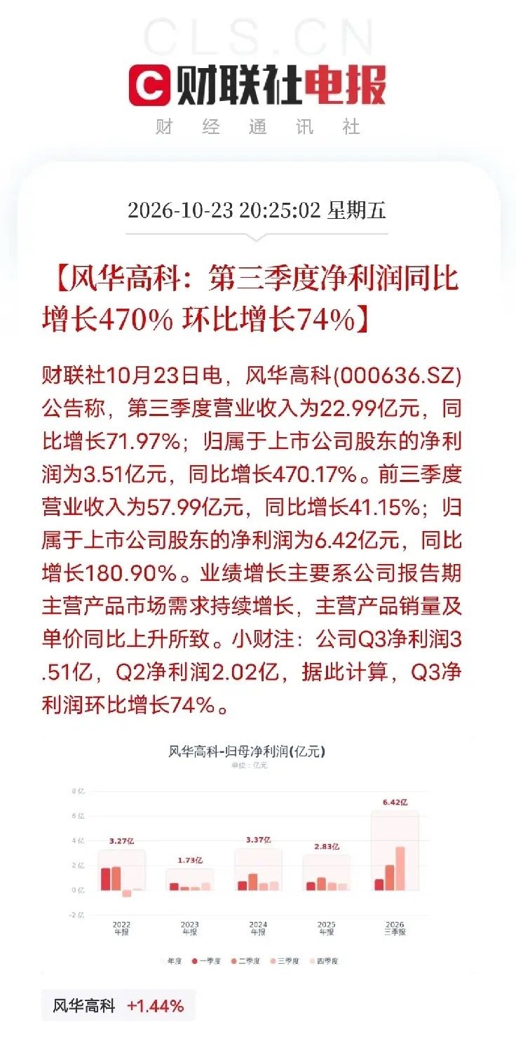 收盘后，一条三季报弹出来，让市场对整个板块都有了信心

不是AI芯片，不是大模型，不是人形机器人。是一家做MLCC的公司风华高科，三季度净利润同比增长470.17%，环比增长74%。营收22.99亿，同比增长71.97%。主营产品市场需求持续增长，销量和单价同比上升。

MLCC这个被称为电子工业大米的东西，正在 ​