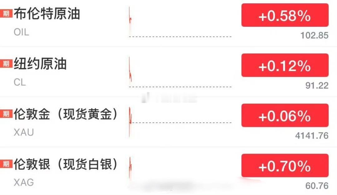 #金银油美股期指比特币集体上涨#海外市场出现少见一幕：黄金、白银、原油、美股期指、比特币，风险资产与避险资产同步集体走高￼￼￼。

背后核心来自美国就业数据走弱，市场交易美联储加息降温预期，美债收益率下行，美元走弱，流动性预期改善，资金同时涌向不同属性资产￼￼￼。
黄金白银作为抗通胀 ​