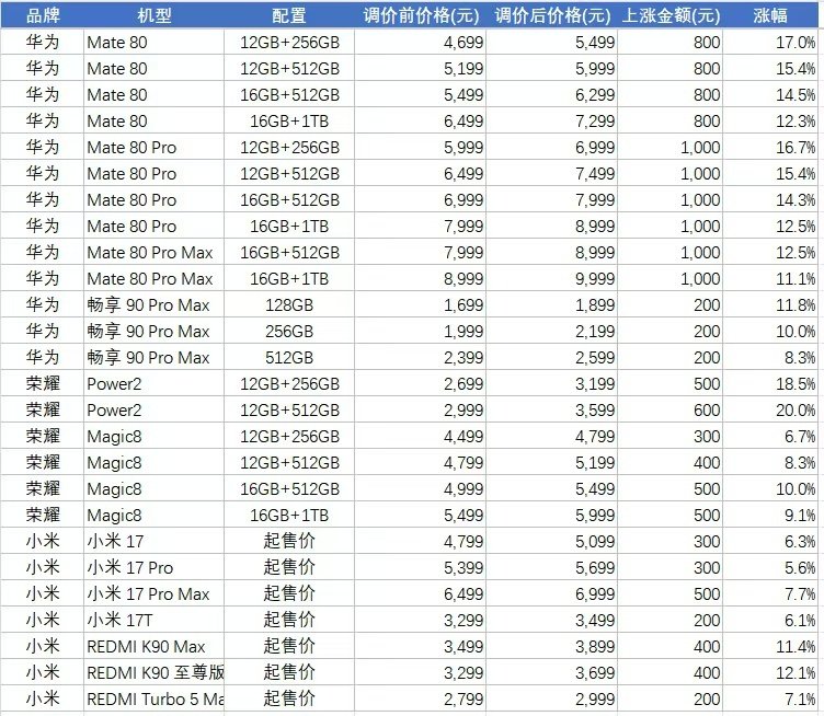 #多款手机统一调价#2026年将是等等党的噩梦[允悲]，手机涨价何时是个头啊？太离谱了，前几年一加手机16+1T不到3000就能买到，现在12+256都买不到[费解]#数码闲聊站[超话]# ​