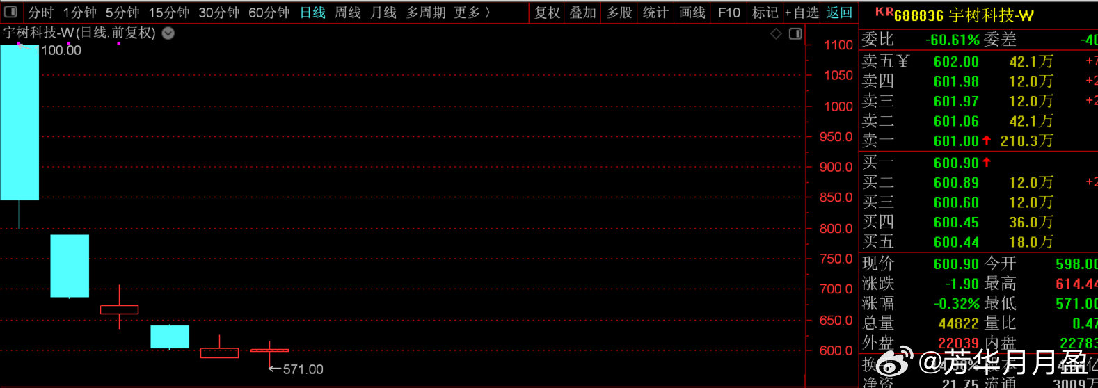 宇树科技上市当日最高价1100元，
目前回撤已经跌破600元，
这是腰斩的节奏啊？[二哈] ​