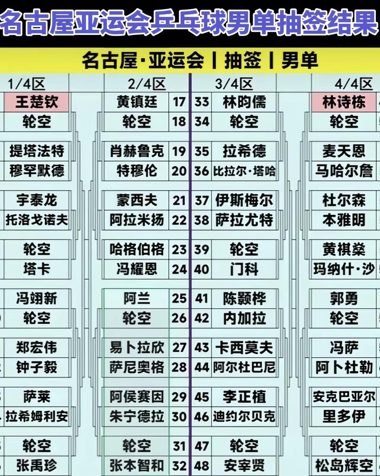2026名古屋亚运会乒乓球单打完整签表2026名古屋亚运会乒乓球男单、女单64强完整签表新鲜整理完成!赛事时间9月20日至9月28日，本次赛事积分500，比赛地点在日本爱知。亚洲各大协会顶尖高手齐聚一堂，各路外协劲敌蓄势待发，纷纷向着冠军宝座抛出橄榄枝，每一场对决都充满悬念。国乒主力阵容全力出征，王