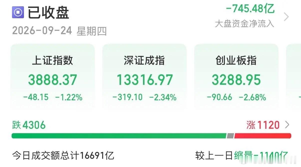 9月24日A股收评：节前缩量回调，理性看待洗盘

今天A股全天弱势震荡，三大指数集体收跌。沪指跌1.22%，深成指跌2.34%，创业板跌2.68%，超4300只个股收绿。

两市成交16691亿，相比昨日缩量1140亿。
这次下跌不是恐慌踩踏，属于节前常态：存量资金兑现离场，增量资金选择观望，科技、周期、非银金融集体 ​