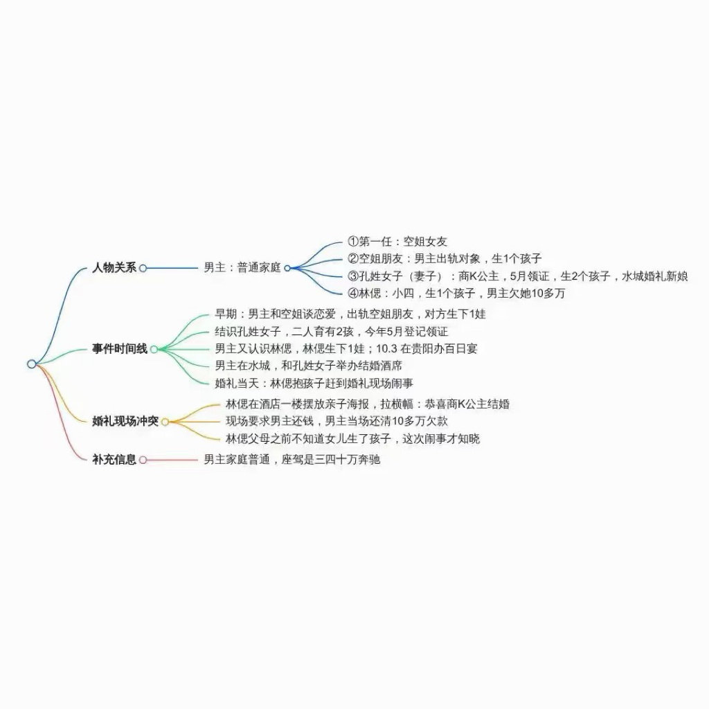#楼上百日宴楼下婚宴最无辜的是孩子#
同一个男的，楼上孩子百日宴，楼下和另一个人办婚礼，简直太离谱了
一些瓜条-人物关系图 & 其中一个女生的同学发言 ​