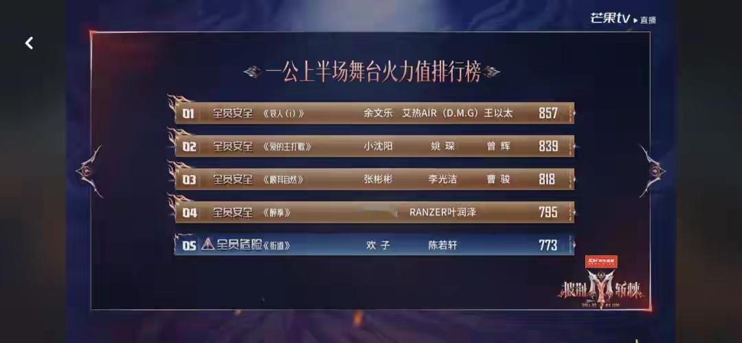 8月21号晚上七点半，《披荆斩棘2026》第一次公演上半场开打，27个哥哥分成10支队伍，头一回以部落形式硬碰硬。这赛制挺狠，上下半场各淘汰一个，全场只留26人。
     上半场结果出来了，余文乐部落带着《哀人（i）》直接拿下第一，小沈阳那组《爱的主打歌》排第二，这俩部落全员安全，不用提心吊胆。余