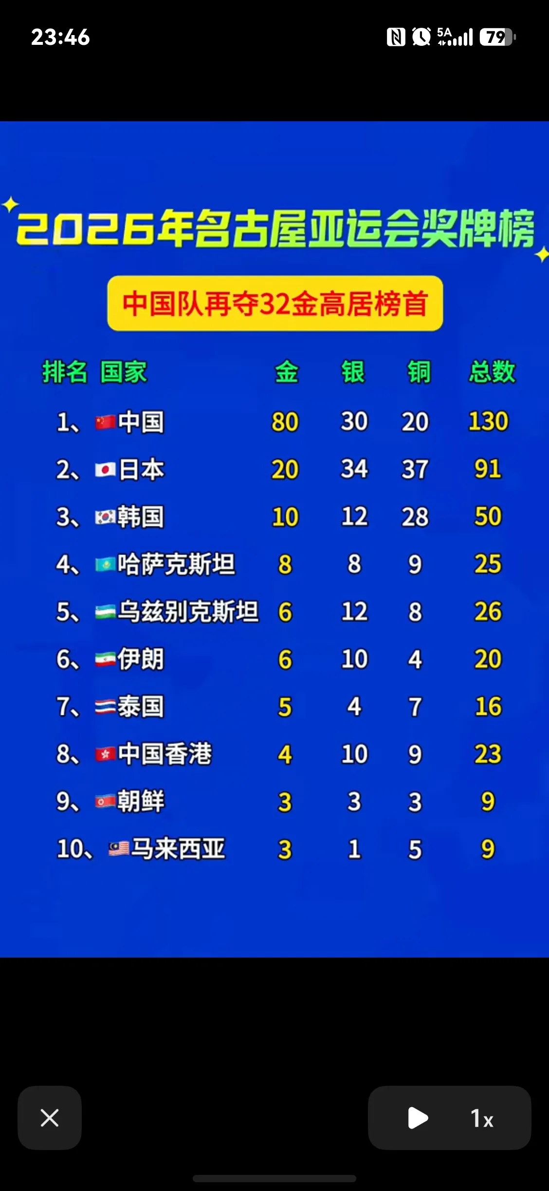 截止25日零点
亚运会奖牌榜
中国金牌比第二到第十总和还要多