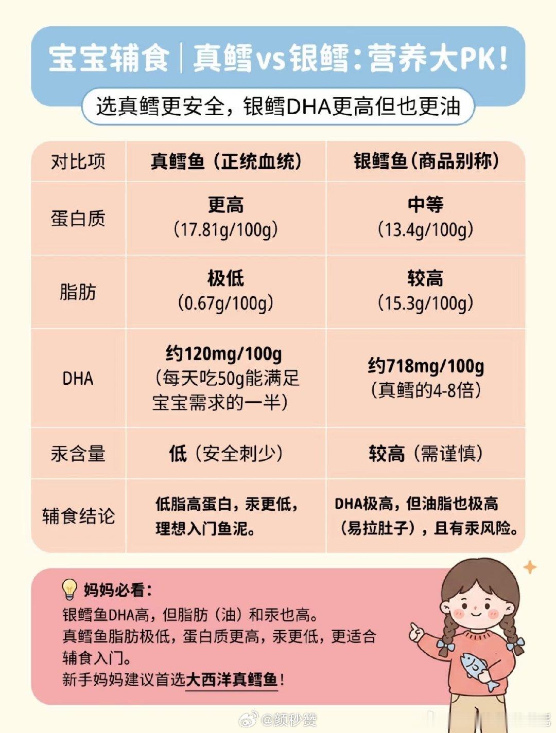 2岁娃连吃8个月银鳕鱼汞中毒 🐟
不是说深海鱼有营养吗
这也太吓人了
给孩子吃的东西
真得多长个心眼 #2岁娃疑连吃8个月银鳕鱼汞中毒# ​