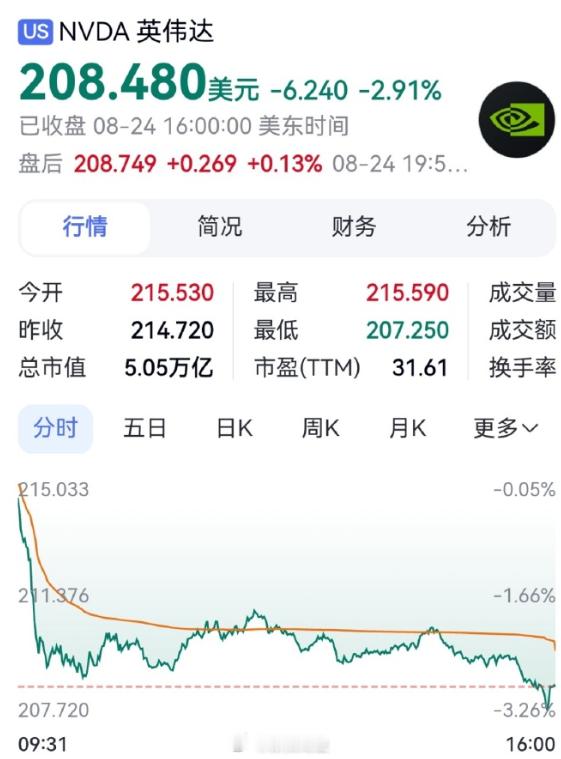 半年蒸发了两场万亿，还剩5.05万亿美元，他还是美股第一。
但是博通财报压根没暴雷，
就是"没超预期到极致"，两天跌了近20%。
上半年AI涨什么都能涨，现在涨完了，得证明实绩了
如果AI服务器要涨价15%，AI服务、买的科技基金，都在一条船上

#英伟达创4年来最长连跌纪录##英伟达市值一夜蒸发万亿元# ​