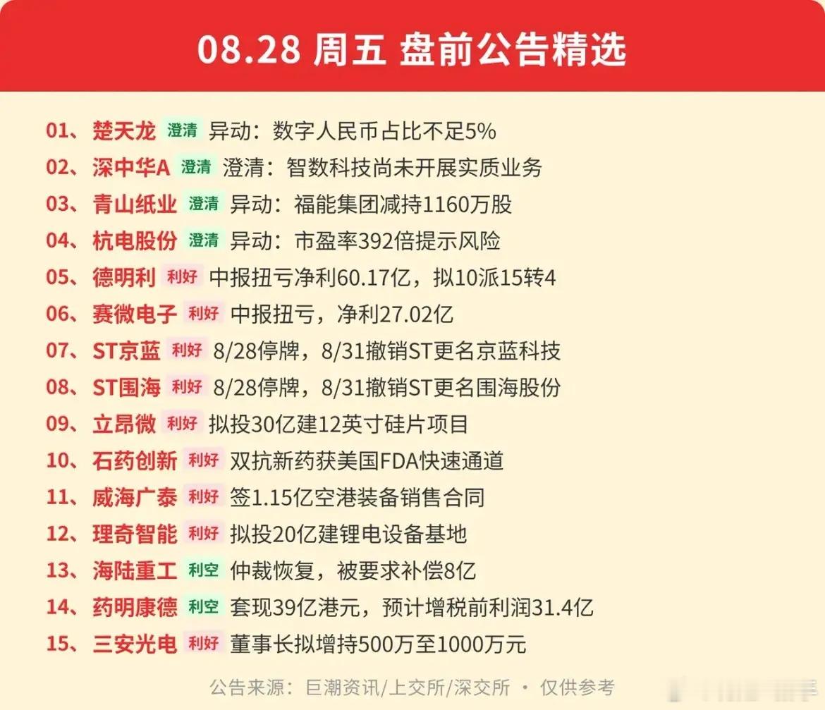 周五盘前炸锅！半导体业绩大爆发，消费板块却出现降温信号！[玫瑰][玫瑰][玫瑰]

周五开盘前一大批上市公司公告集中披露，中报业绩、风险澄清、资本运作消息扎堆。有赛道迎来业绩大爆发，也有板块显现出明显分化，盘前信息对短线参考意义不小，一起来梳理关键要点，仅供大家参考。

1、题材炒作要警惕 ​