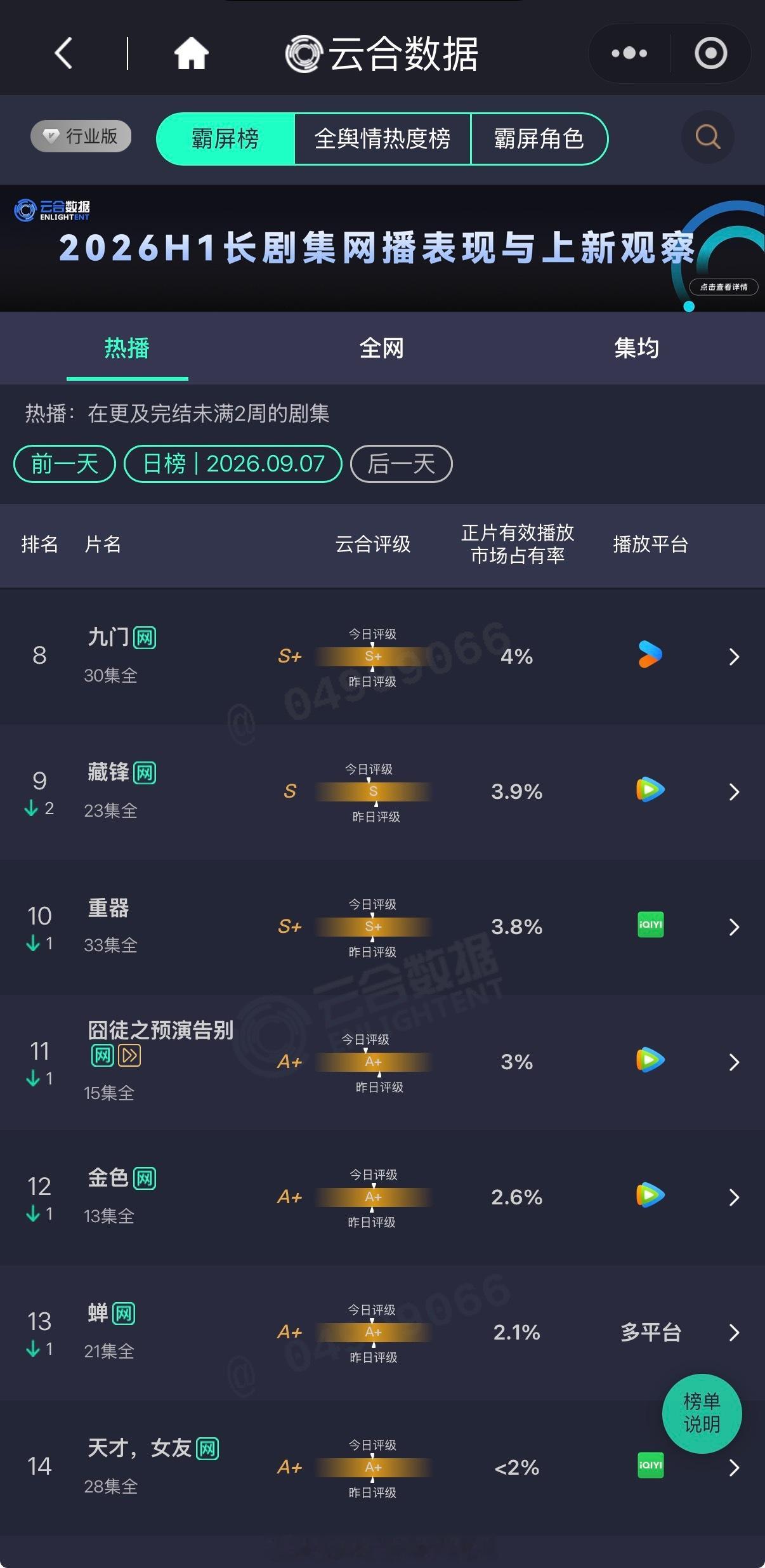 9月7日云合：
⭐井柏然、孙千 《早春晴朗》 云合33.9%，云合登顶X11，持续上涨
⭐关晓彤、王子奇 《生逢其时》 9.2%
古力娜扎、冯绍峰、江疏影、欧豪 《醒来》 9%
⭐王凯、周依然、欧豪、彭昱畅 《交锋》 次日云合6.7%，首播云合2.2%
丁禹兮 、邓恩熙《花开锦绣》 6.2%
魏哲鸣、刘些宁 《飞到我心上》  ​