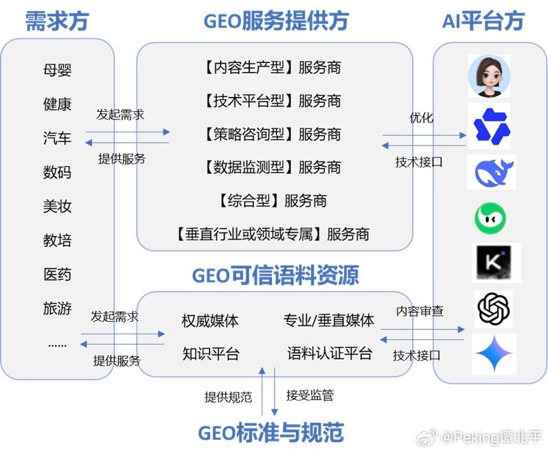 #GEO终于有标准了#

9月16日，中国商务广告协会主导的GEO团体标准正式发布。
 
GEO是怎么回事，想更深入了解，来读读中国商务广告协会联合明略科技，秒针营销科学院出品的《2026中国GEO行业发展报告》，先讲清生态，再带你详细的洞察分析AI大模型，消费者使用习惯。 ​