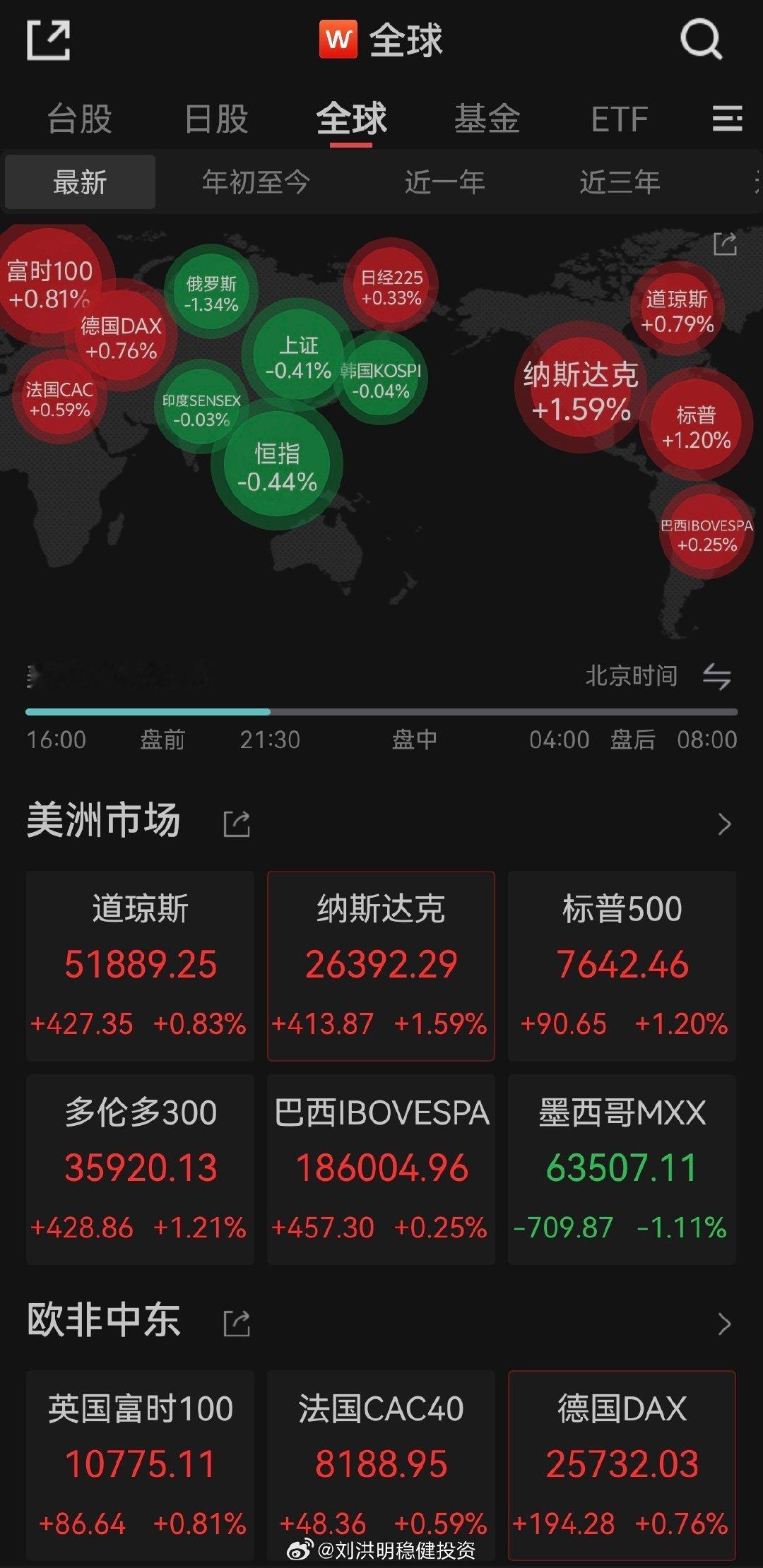 笑亖了，#a股# 今天的软骨头成了小丑。
晚上中东缓和，油价大跌，黄金大涨，
欧洲股市大涨，美股三大股指都大涨了。 ​