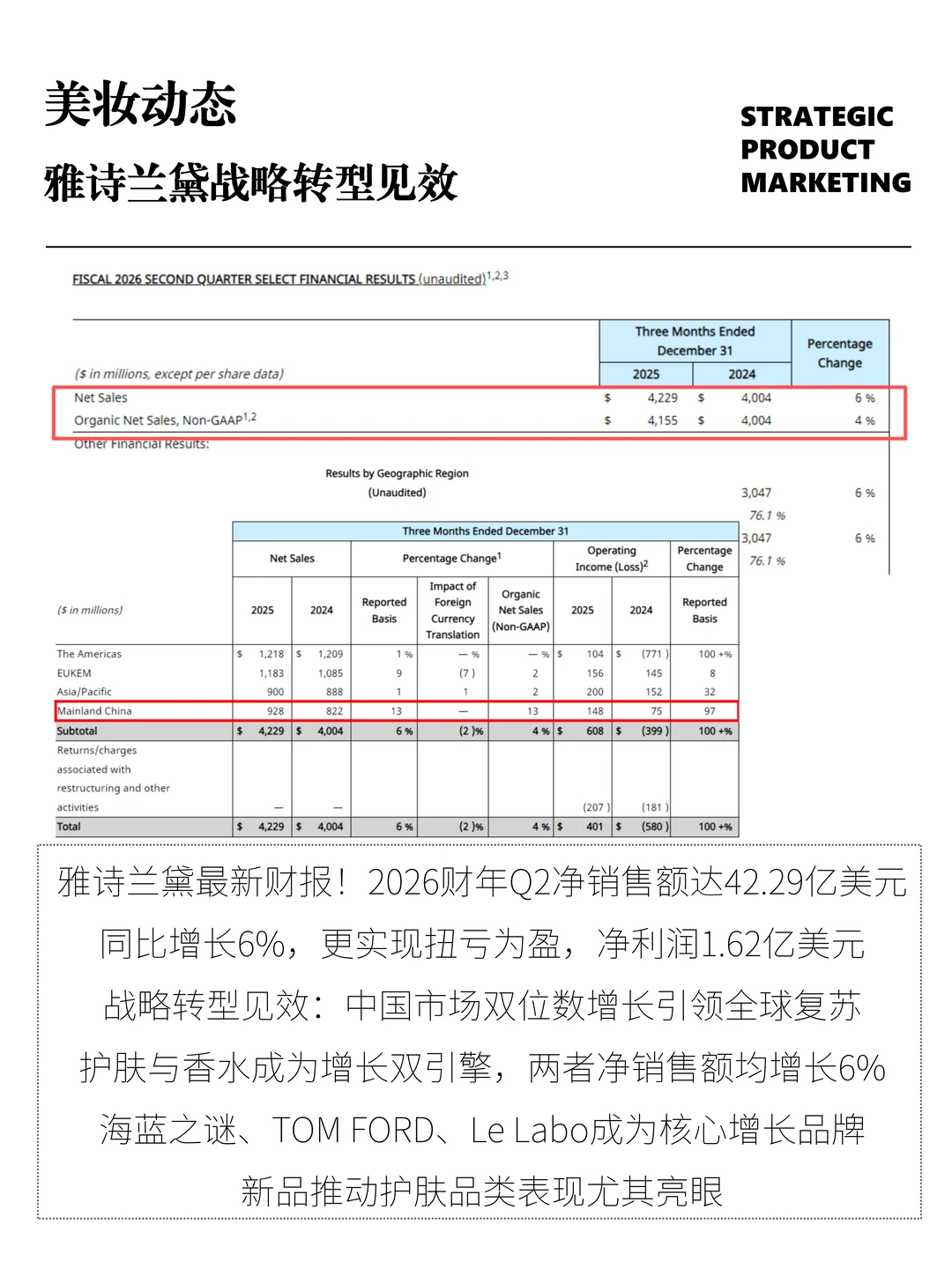 雅诗兰黛战略转型见效：中国市场双位数增长