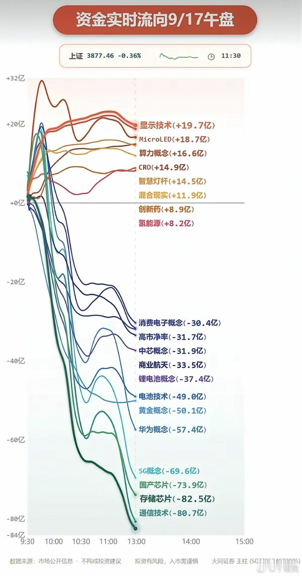 9.17周四  主力分时资金+流向追踪！
​资金流入：
显示技术，显示屏，算力，CRO、创新药，新能源等资金大幅流入
资金出逃：
通信设备、存储芯片、华为，5G、黄金白银贵金属等，资金大幅出逃 ​