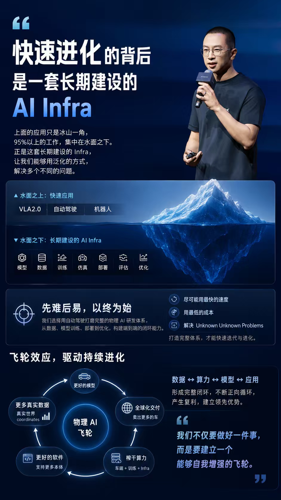 #小鹏一套AI底座打通汽车和机器人##小鹏G9L首发第二代VLA全新版本#
 
物理AI真正的难题，是理解世界，并在充满限制的真实世界里行动。
半年前，小鹏提出物理AI能力公式：能力 = 模型 × 算力 × 数据 × 本体。模型决定智能上限，数据提供世界经验，算力支撑模型进化，本体则让AI真正进入物理世界。
 
如 ​