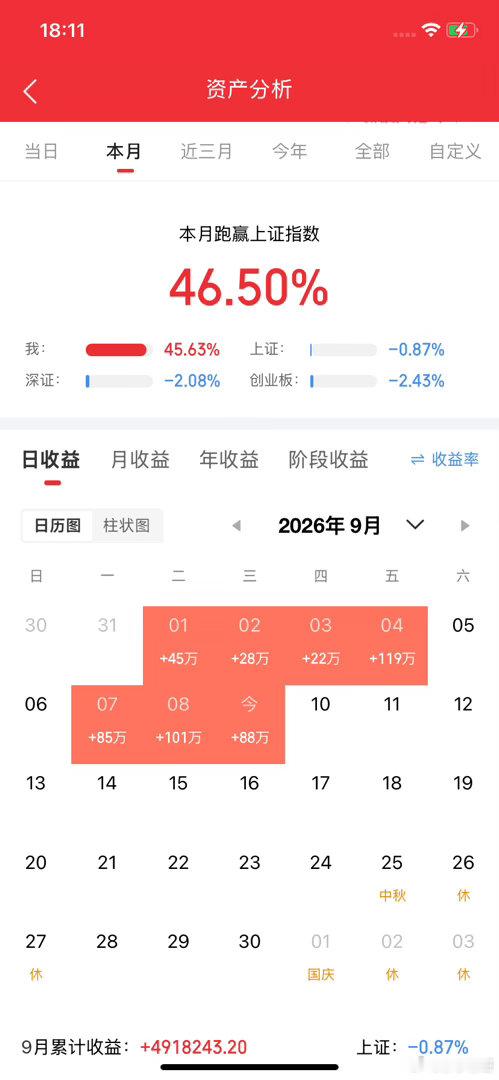 今天（9月10日）上涨概率较高的前三大板块：
1. 光通信/算力产业链（通信设备）
资金支撑最强：9月9日通信行业主力资金净流入54.46亿元，规模居全行业首位，资金承接力度突出。
事件催化密集：英伟达将于9月10日出席高盛通讯科技大会，市场高度关注其算力平台、光互联技术的最新表态；隔夜美股光通信板 ​