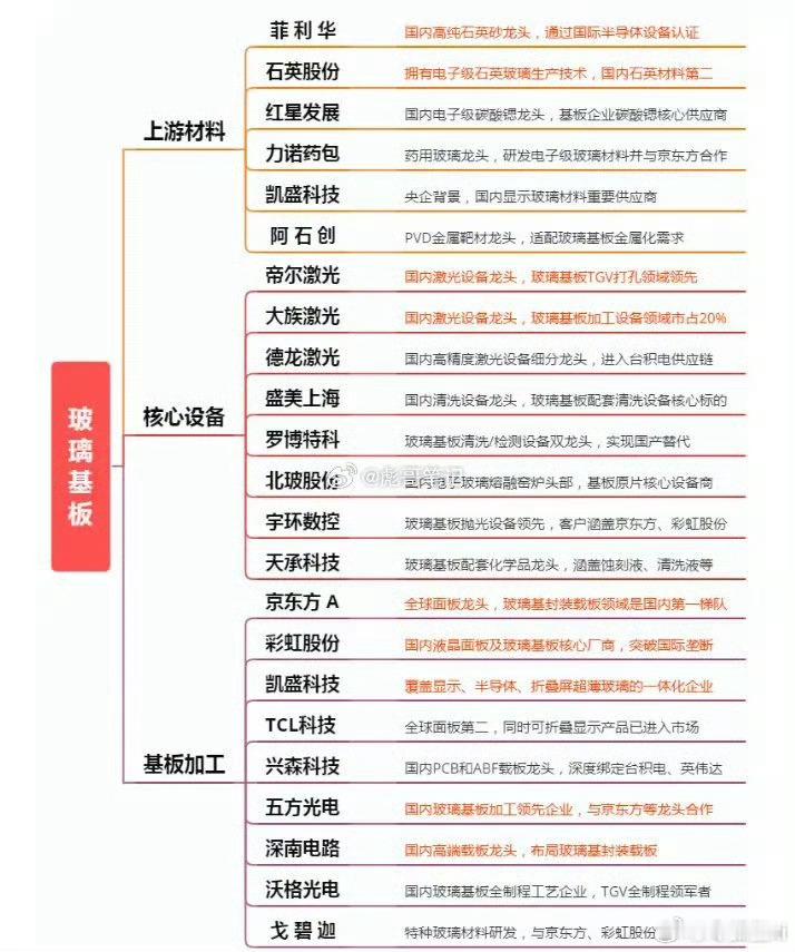 重磅！玻璃基板，要走超级大周期？附股

假期，据《首尔经济日报》消息，英伟达正在评估玻璃基板方案，已经联手德国设备厂商 SCHMID 联合攻关；

另据韩国科技媒体 KIPOST，英伟达要求韩、日及中国台湾地区基板厂商，两年内完成玻璃基板技术开发，目标最快 2028 年前落地量产。

为什么英伟达不惜下场 ​