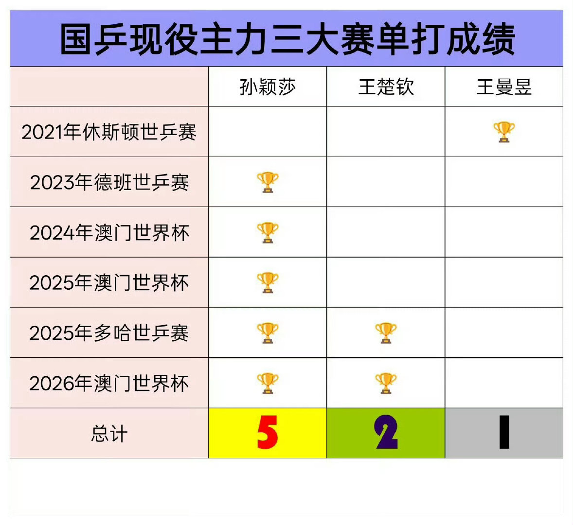 #马琳说孙颖莎是国乒女队定心丸#两届团体世乒赛一单两分，拿了本周期目前为止所有的单打世冠，今年参赛5次拿了4次冠军[色]好牛的统治力 ​