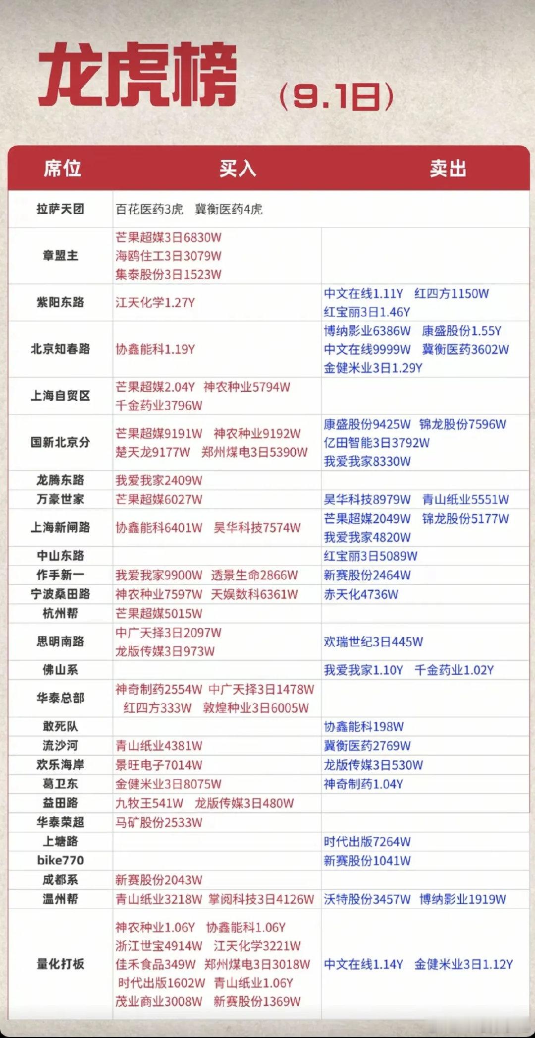 9.01周二  看看游资大佬们都买了啥？！
 游资大佬抢筹 龙虎榜！

上海icon超短   卖出  中文在线
作手新一  买入  我爱我家  透景生命
葛卫东       买入  金健米业
紫阳东路   买入  江天化学
量化打板   买入  神农种业  浙江世宝
游资票，换手率高、买卖节奏很关键#手机涨价# ​