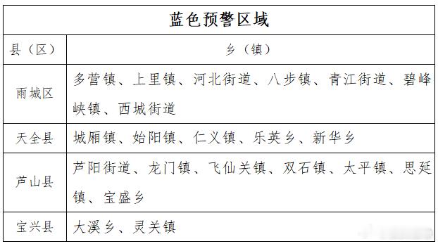雅安市发布山洪灾害气象风险预警（第12期）
雅安市水利局、雅安市气象局2026年9月7日16时30分联合发布第12期山洪灾害气象风险预警：预计今天傍晚到明天白天我市有一次分散性强降雨天气过程，全市雨量中到大雨（10-30毫米），其中雨城、天全、芦山的部分地方有暴雨（50-80毫米）。宝兴、荥经局部地方有 ​