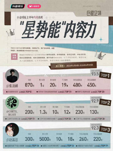 张凌赫登顶抖2026年上半年全明星不限领域不限男女的第一☝🏻