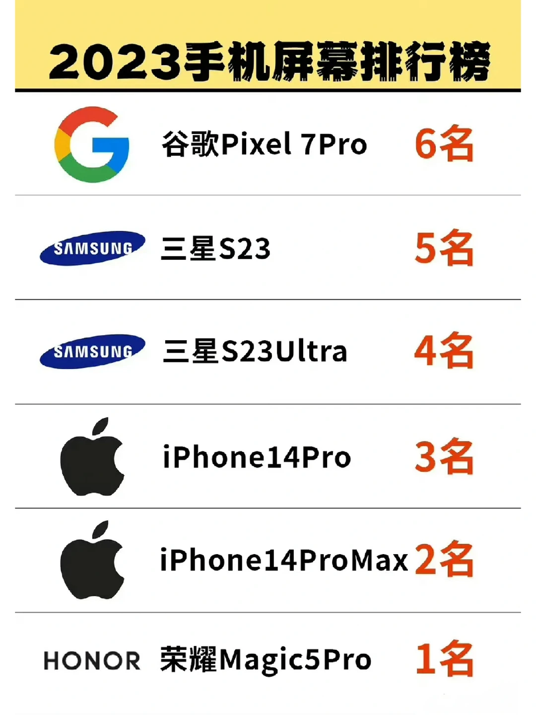 2023手机屏幕排名三星第四苹果第二不如国产