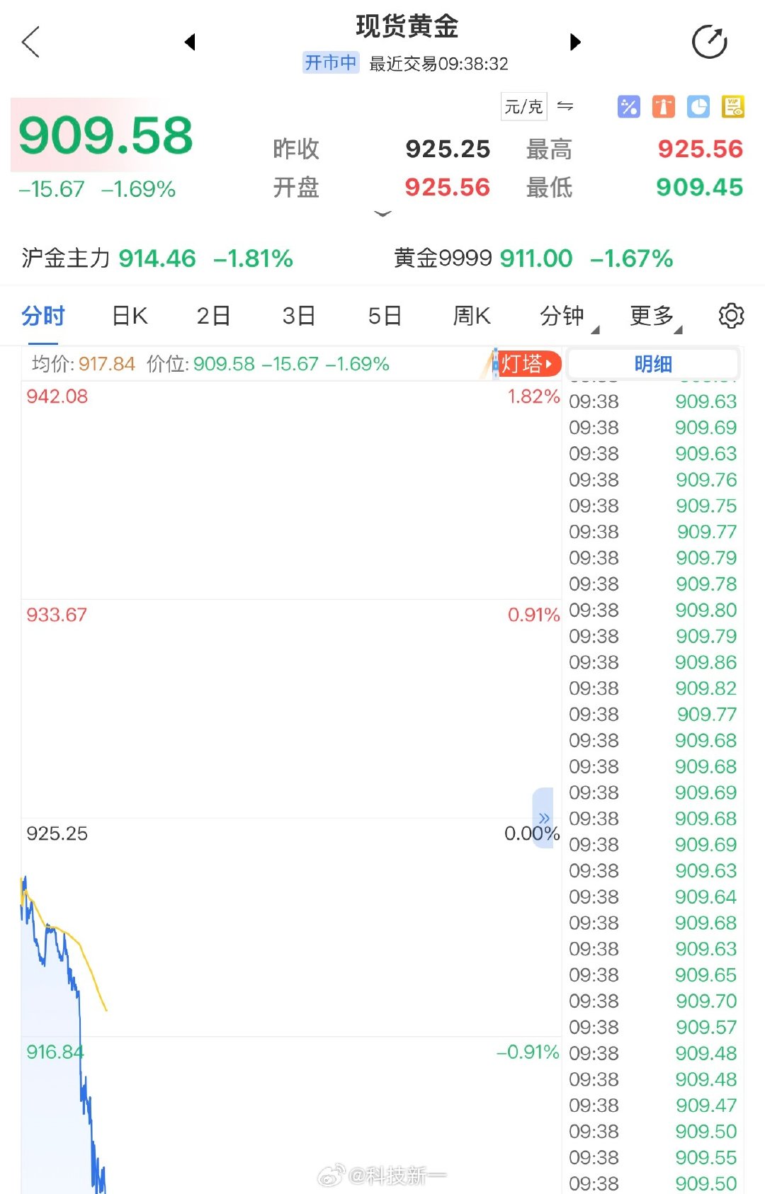我去，黄金大跳水！这是咋了[衰] ​
