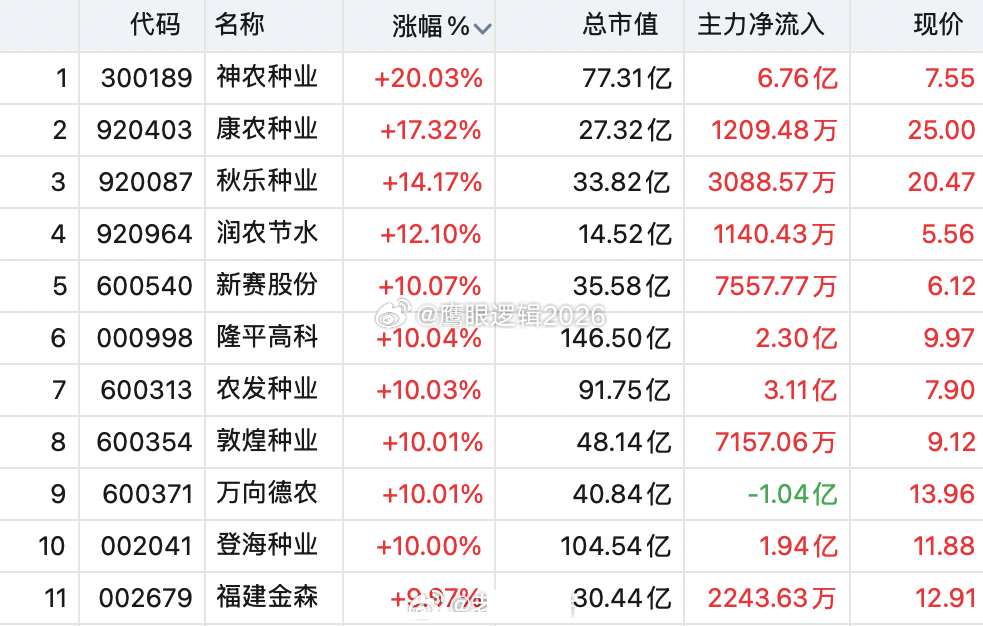 #农业股大爆发原因#

9月1日A股农业股集体暴涨，背后是超强厄尔尼诺预期、国际粮价创十年最大涨幅与科技资金大调仓三重力量的集中引爆。

一、极端天气引爆减产恐慌
厄尔尼诺概率飙至95%：NOAA预测2026年北半球秋冬季出现极强厄尔尼诺概率超90%，或为1950年以来最强。
全球粮价单月暴涨13%：8月彭博农 ​