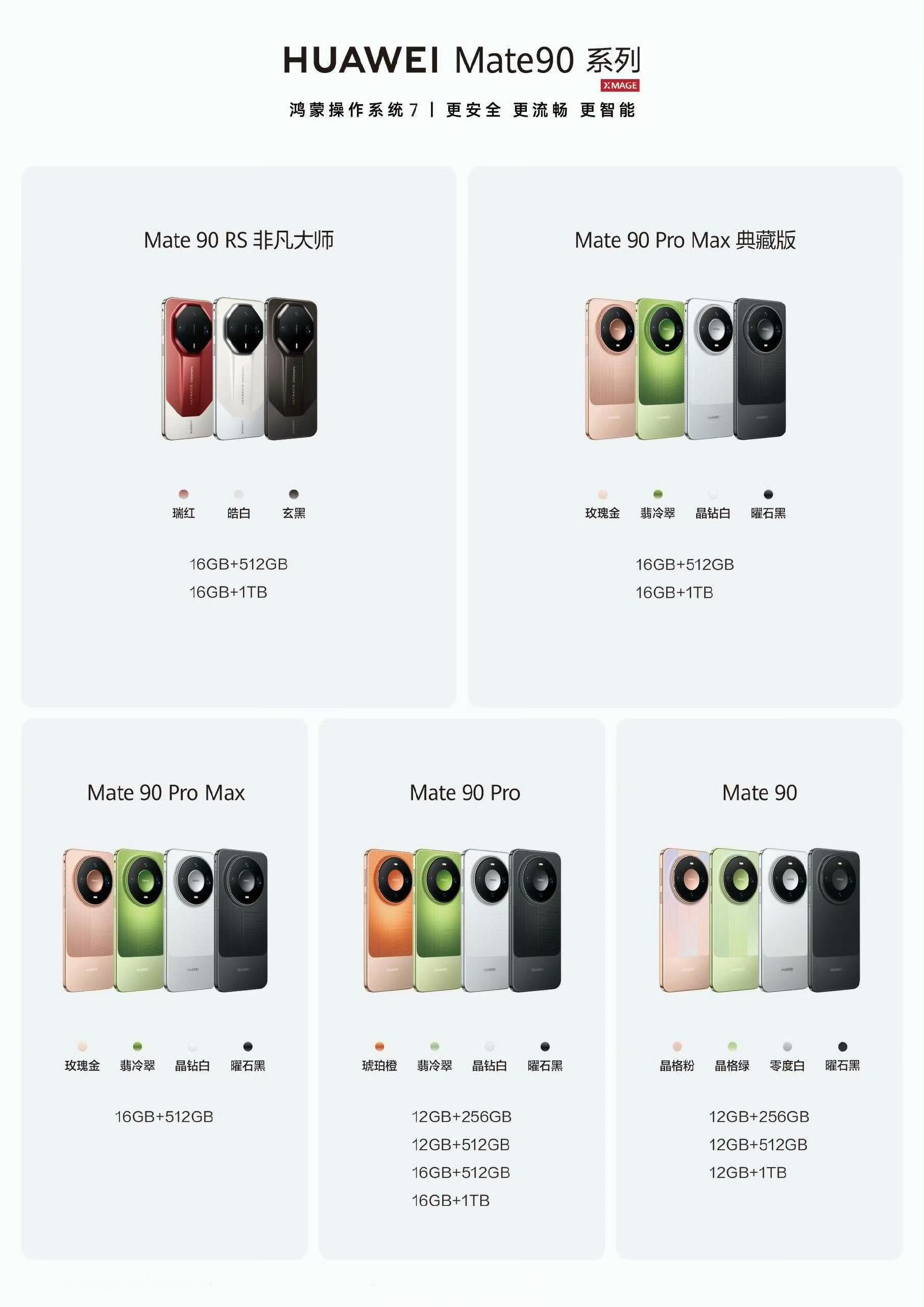 华为Mate 90系列配色基本齐活了，就这些。华为Mate 90、90 Pro、90 Pro Max和典藏版都是4个配色，RS有3个色，90和90 Pro是12 + 256GB起步，Pro Max得从16 + 512GB起步，明早发布完就直接开卖了，冥冥中感觉绿色肯定大卖，越看越顺眼，现在就差价格了