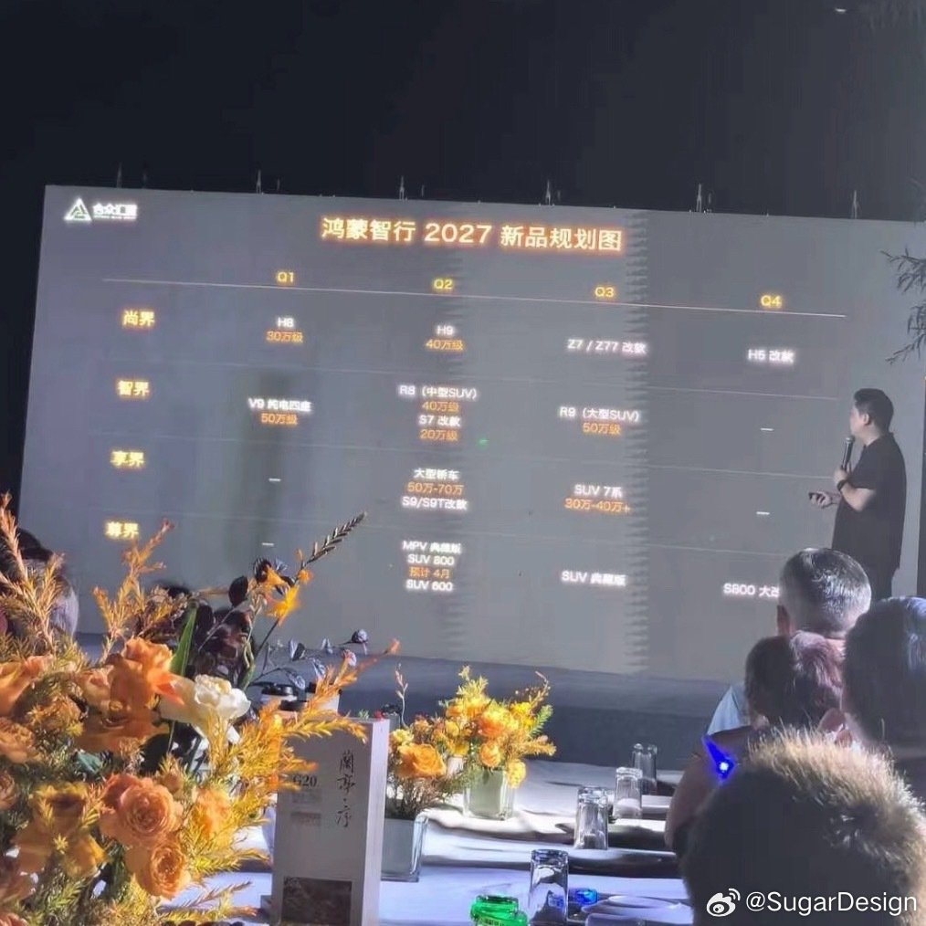 鸿蒙智行2027新车规划！
Q1 ：尚界H8，智界V9纯电四座
Q2 ：尚界H9 ，智界R8 中型SUV，智界S7改款，享界大型轿车，享界S9，S9T改款， 尊界MPV ，尊界SUV 800和600
Q3： 尚界Z7/Z7T 小改 智界R9大型SUV， 享界7系SUV，尊界SUV典藏版
Q4 ：尚界H5改款，尊界S800大改

好家伙，忙碌的一年啊[捂嘴哭] ​