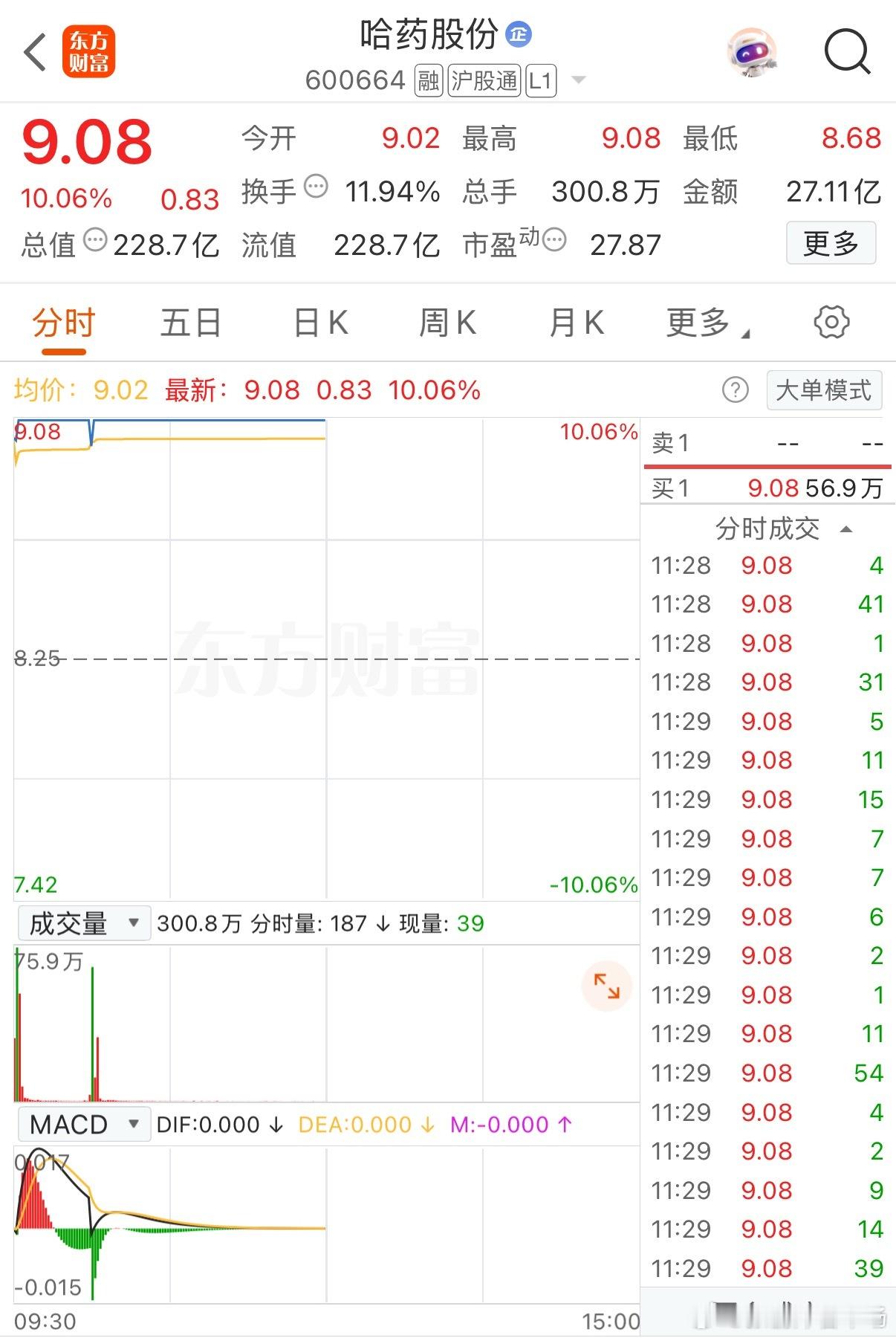卷土重来，哈药股份强势回归！ 哈药股份9:31快速封死涨停，涨停后股价9.08元，涨幅10.06%，封单31.15万手，封板资金2.83亿元，短线资金抢筹势头强劲。 盘中数据显示，今开9.02元，最低8.68元，换手率6.02%，总市值228.68亿元，早盘快速上攻封板，多头态度坚决。 ​​​