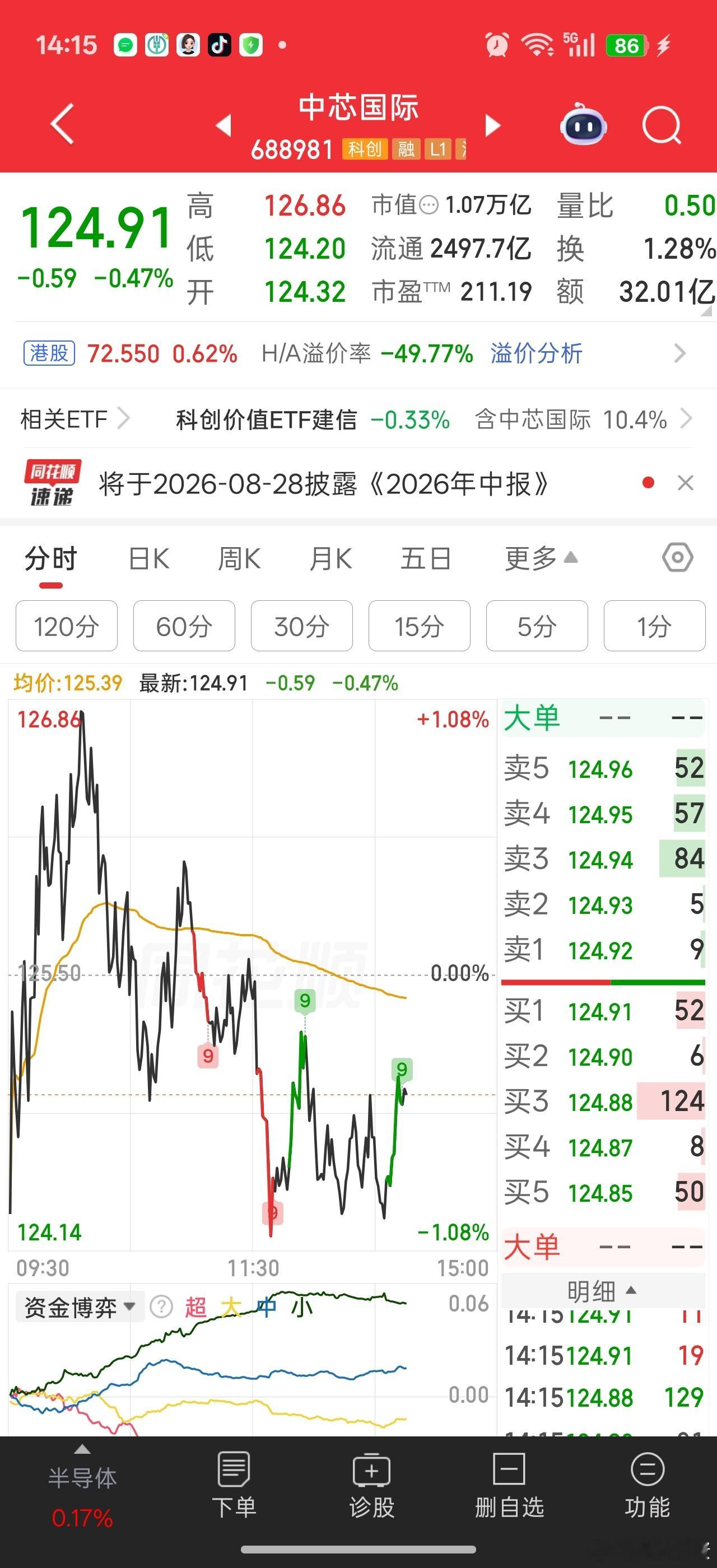 科创很需要中芯站出来，看收盘能不能红吧。今天感觉小阴小阳继续缩量，下周选择方向。

美债真的会爆？在中期选举前两个月爆？？感觉不现实。

不过市场预期川普中期选举没戏，川普会晕什么拯救得动作呢。。

9月访华？？新一轮贸易磋商？

还是从中东撤兵，和谈。。。

还是反向破罐子破摔，全面进攻 ​