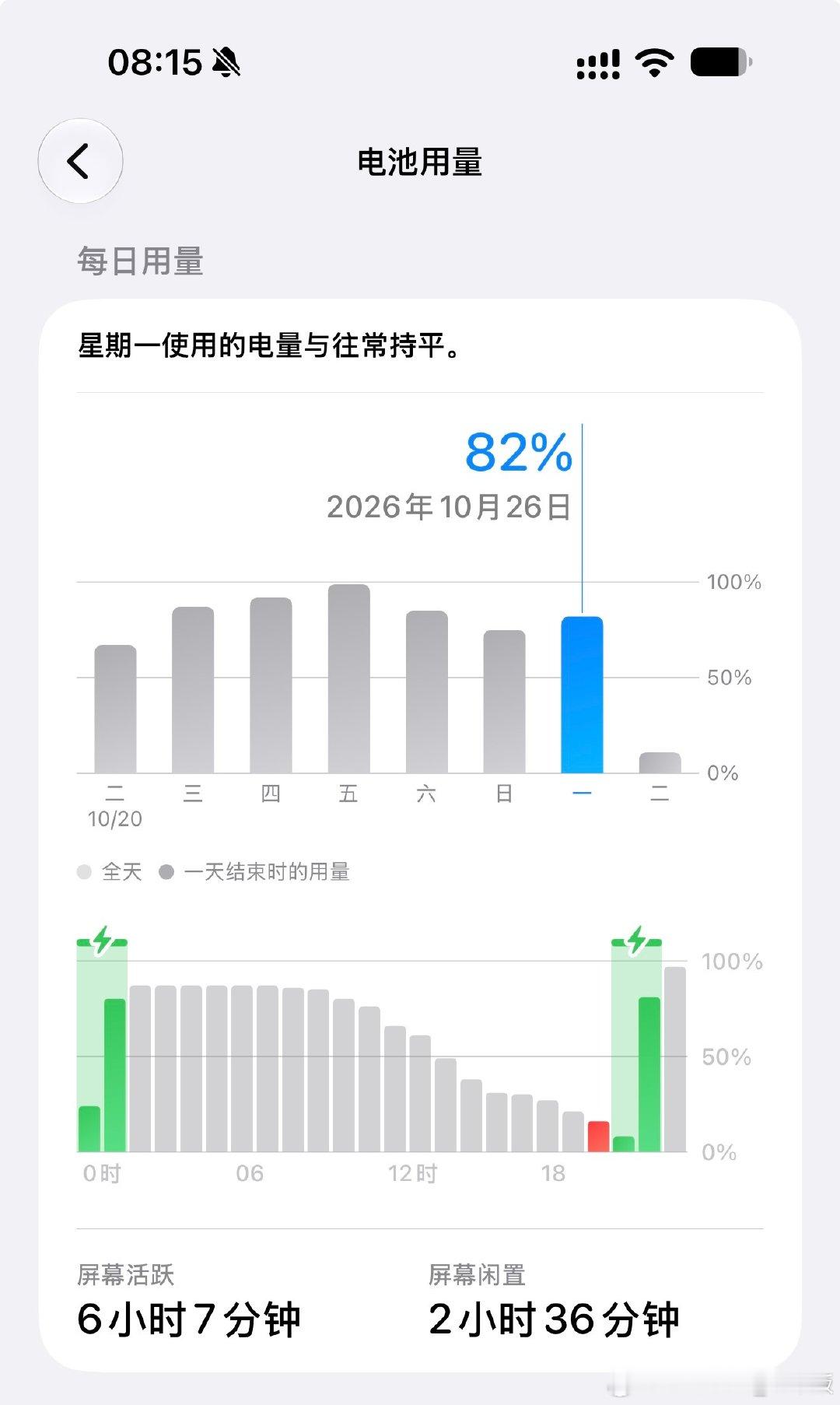 再次感慨下今年的18 Pro Max续航表现🔋
我现在基本已经改掉睡觉充一晚上的习惯了

昨天应该是很典型的用机场景了
就是睡前洗澡补的电就够第二天用一天
但我的用车上的无线充电特别慢…不知道为啥…

#iOS27.2禁止摇一摇跳转# ​