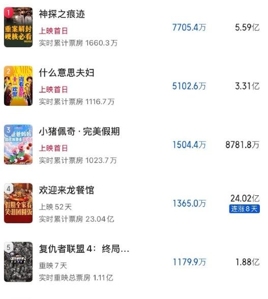 国庆档的票房预测出来了，没有一部能打的。
大片全挤在十一，结果预售数字摆在那儿，冷得让人心里发毛。预测冠军《神探之痕迹》，映前点映加预售吭哧吭哧才破一千万。搁三年前，这个数也就是头部影片一个小时的增量。
陈思诚这回把张译、马丽摁进崔道植的故事里，李雪健、王劲松一帮老脸在后面排着队当绿叶。阵容厚得